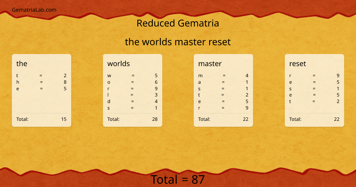 the worlds master reset in reduced Gematria